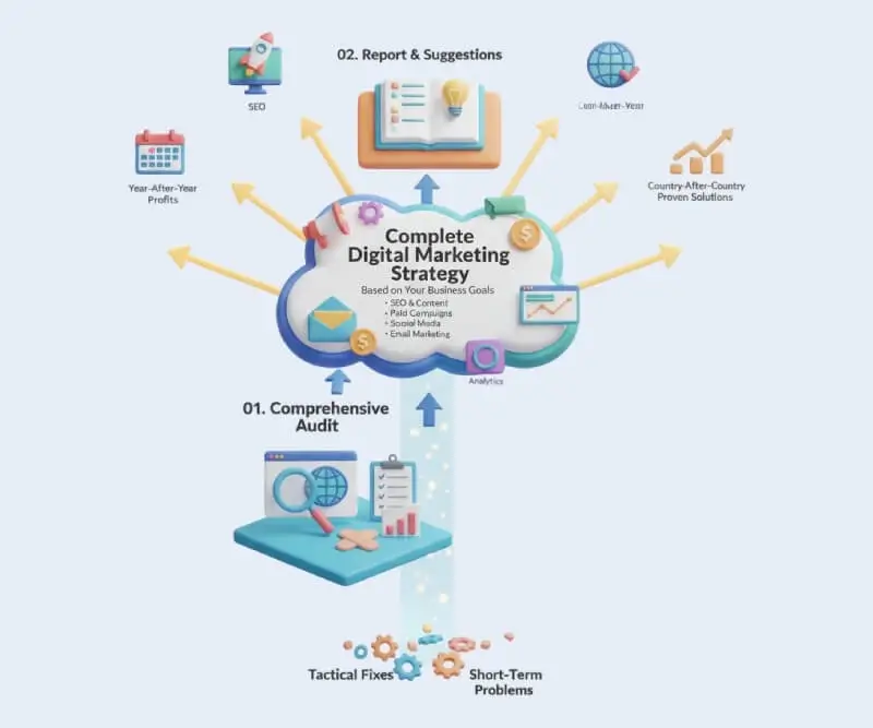CRO consulting services by Karma Web Wizards to improve conversions and business growth